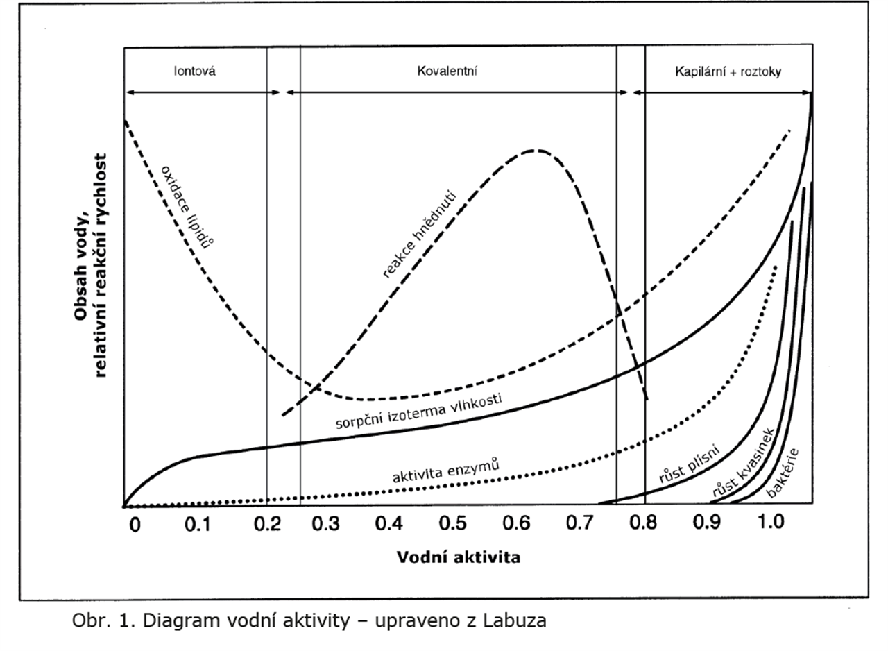 Diagram vodní aktivity měřené přístrojem Pawkit