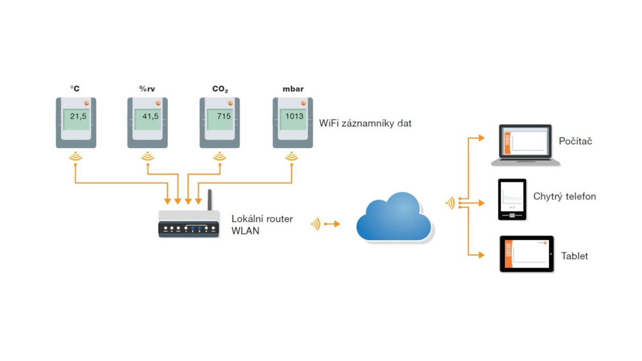 Ukázka správy dataloggeru TESTO přes cloud